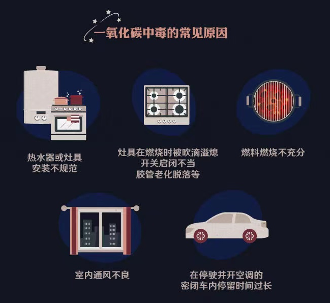 冬季是一氧化碳中毒高發(fā)期 這些情況都可能造成一氧化碳中毒(圖1)